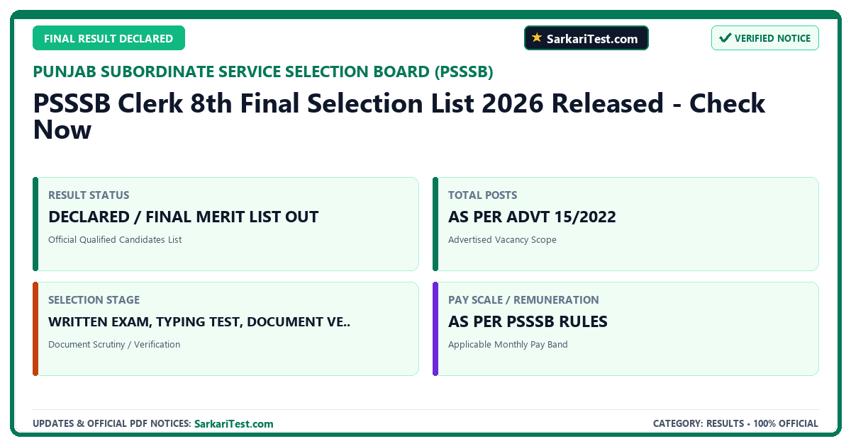 PSSSB Clerk 8th Final Selection List 2026 Released - Check Now - SarkariTest.com Official Notification