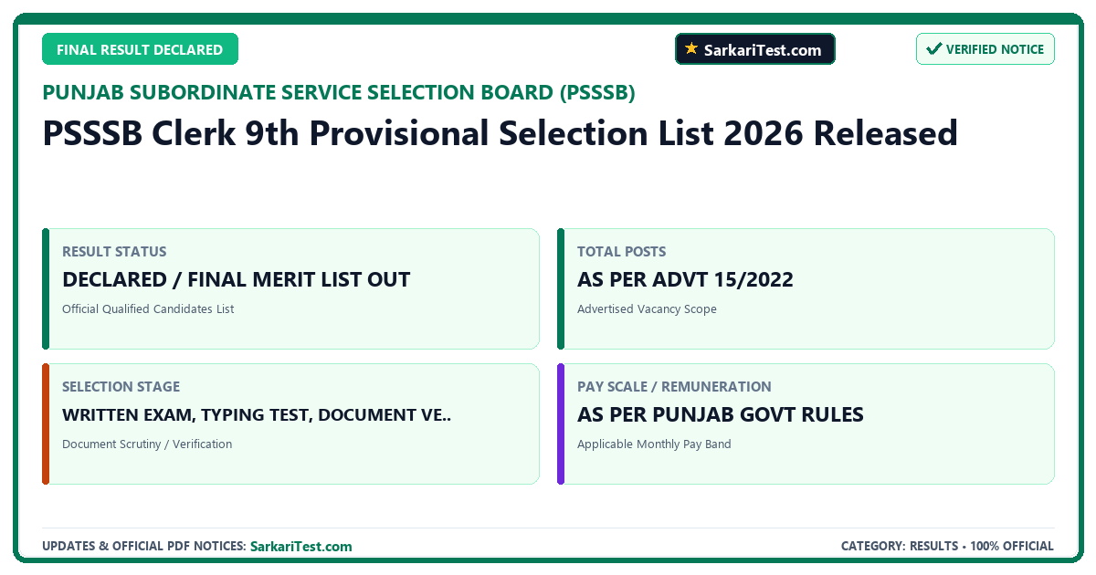 PSSSB Clerk 9th Provisional Selection List 2026 Released - SarkariTest.com Official Notification