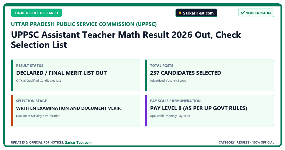 UPPSC Assistant Teacher Math Result 2026 Out, Check Selection List - SarkariTest.com Official Notification