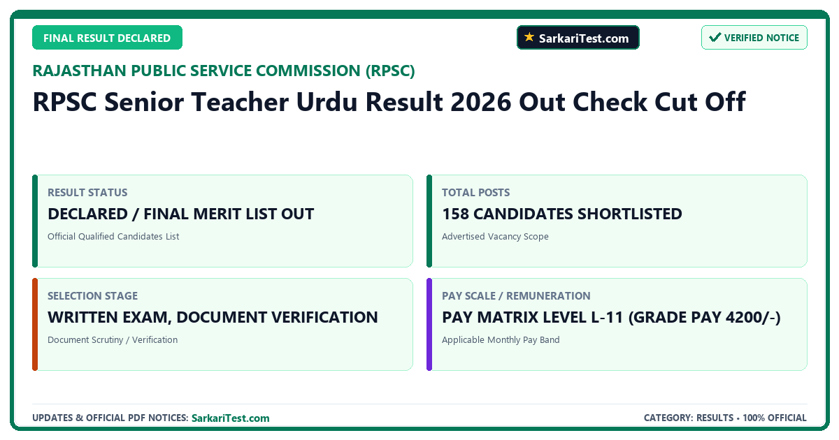 RPSC Senior Teacher Urdu Result 2026 Out Check Cut Off - SarkariTest.com Official Notification