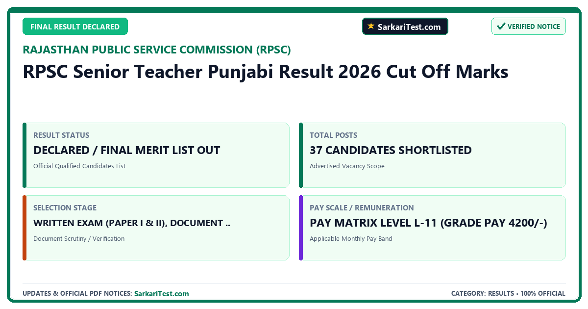 RPSC Senior Teacher Punjabi Result 2026 Cut Off Marks - SarkariTest.com Official Notification
